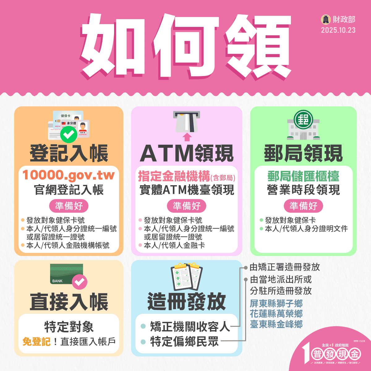 普發一萬元如何領取？政府提供多元管道，推薦使用「登記入帳」方式。