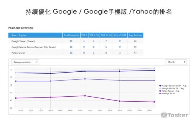網站文案優化，軟體評測SEO分數