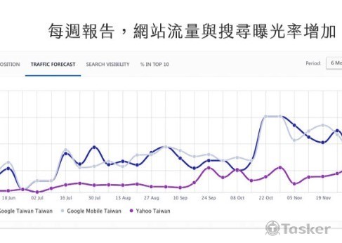 網站SEO排名優化-Google /手機搜尋 /Yahoo排名追蹤