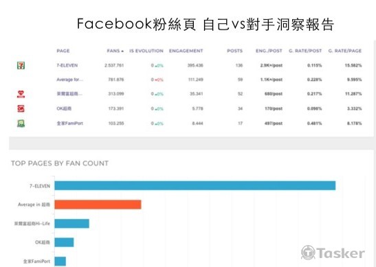 與對手FB數據比較