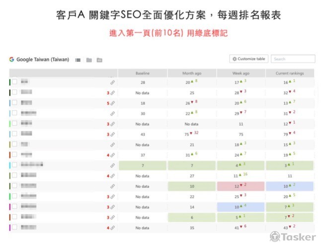 每週報告關鍵字排名與競爭度與搜尋量