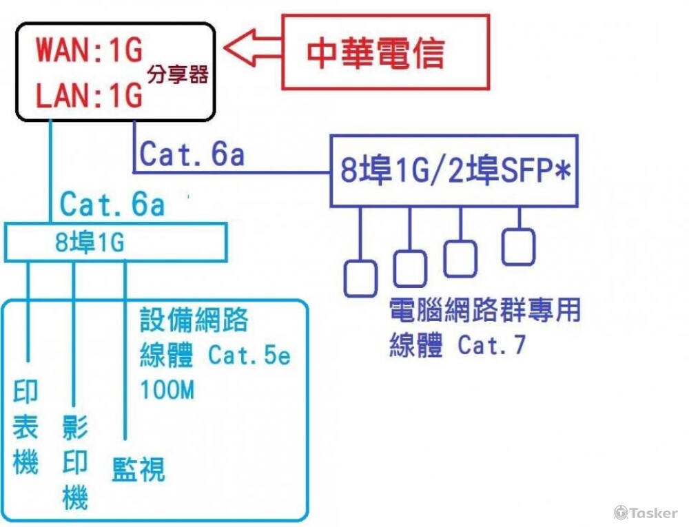 大型辦公室網路規劃