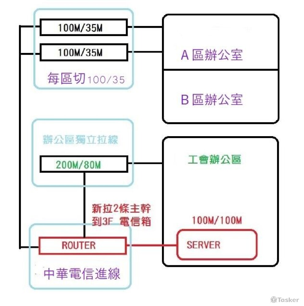 大型辦公室網路規劃