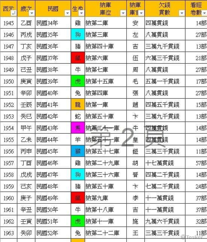 宗教補財庫自動轉換生辰八字及對應資料表格