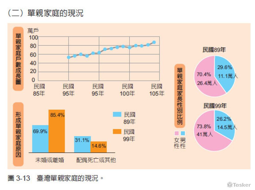 排版包含簡易圖表製作
