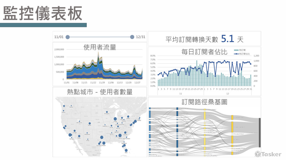 訂閱儀表板