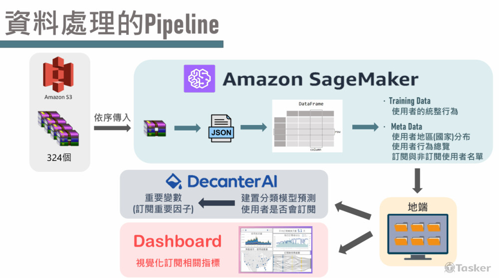 資料處理Pipeline