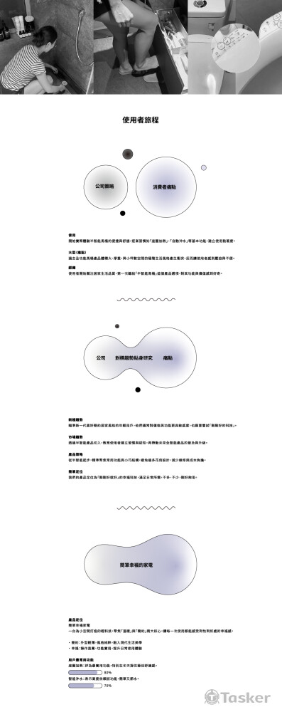 完整市場調查，洞悉使用者動機與消費過程。