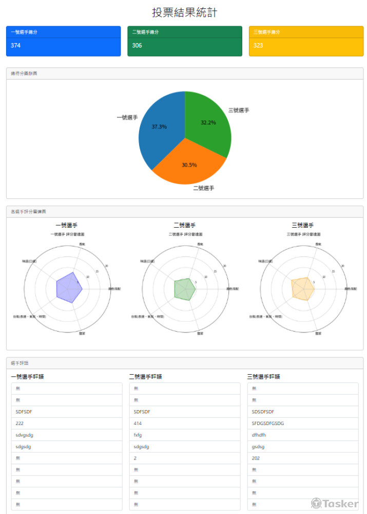 根據不同參賽者針對不同項目進行評分自動計算總分、平均分數，並生成圓餅圖、雷達圖