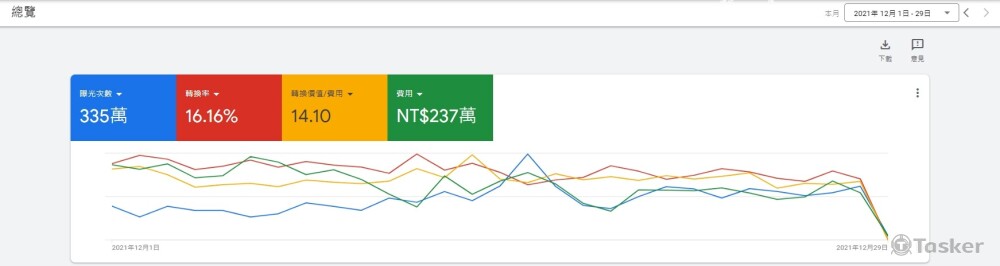 成效：投放額250萬/月、16%轉換率、1400%投資報酬率