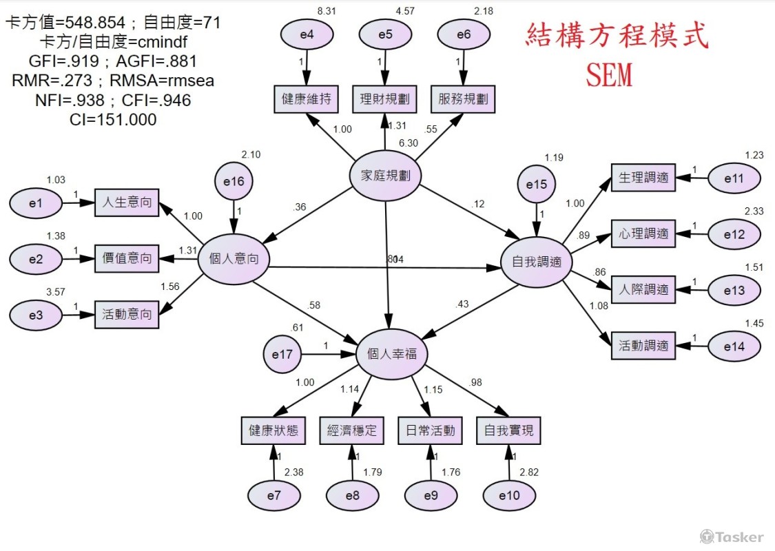 ＳＥＭ結構方程