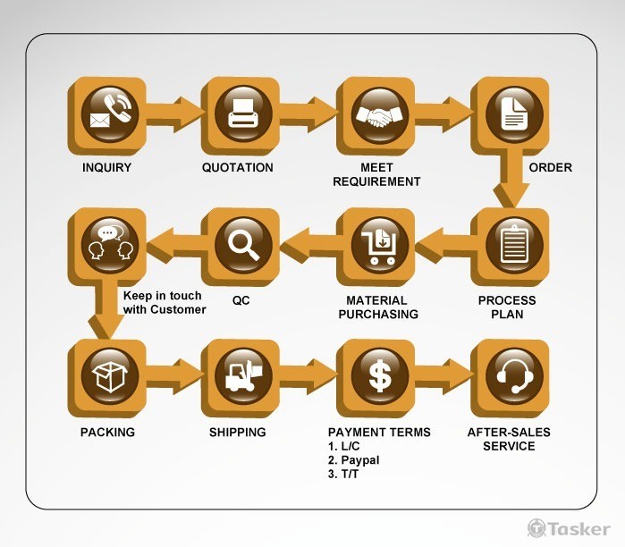 公司的出貨流程設計圖(競標作品)