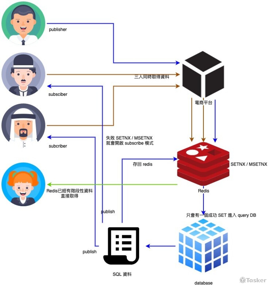即時資料流程規劃
