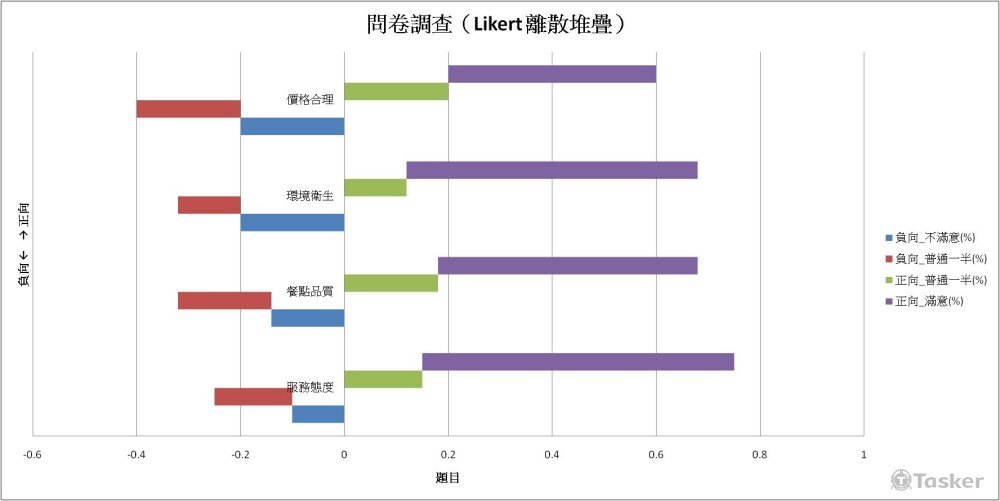 整理問卷回覆數據，進行統計分析，並以圖表呈現調查結果
