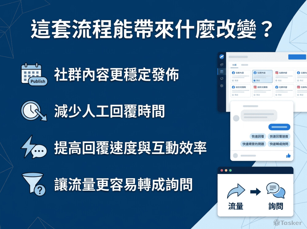 減少人工回覆，詢問自動承接。