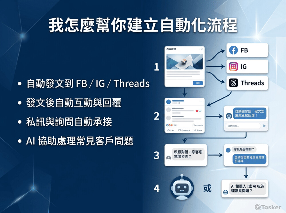 FB、IG、Threads自動發文與回覆。