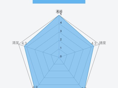 在清潔人得到的評價