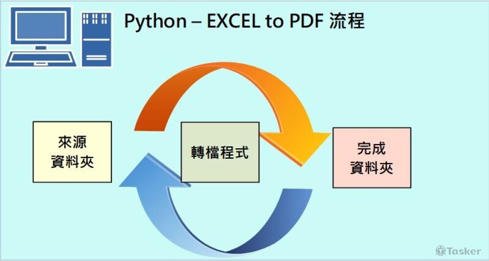 Python [Excel to PDF] 流程