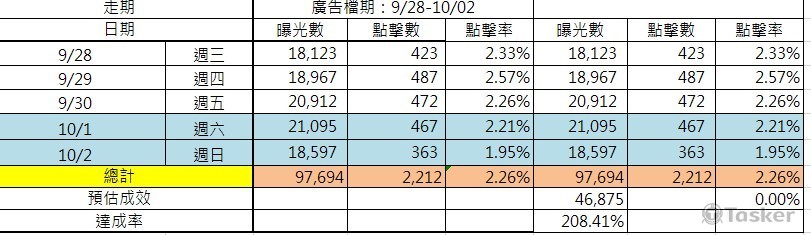 每周報表提供，讓您專心在內部營運上！