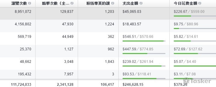 Facebook廣告帳戶，使用PE操作，更詳細，能夠提供更多分析資料！