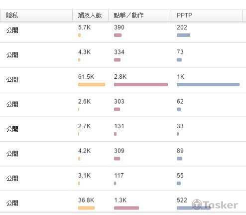 Facebook經營po文，並輔助下廣告。