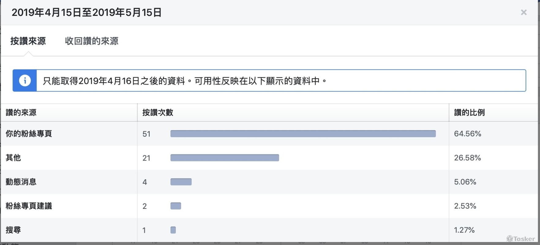 4/15-5/15管理社群成效