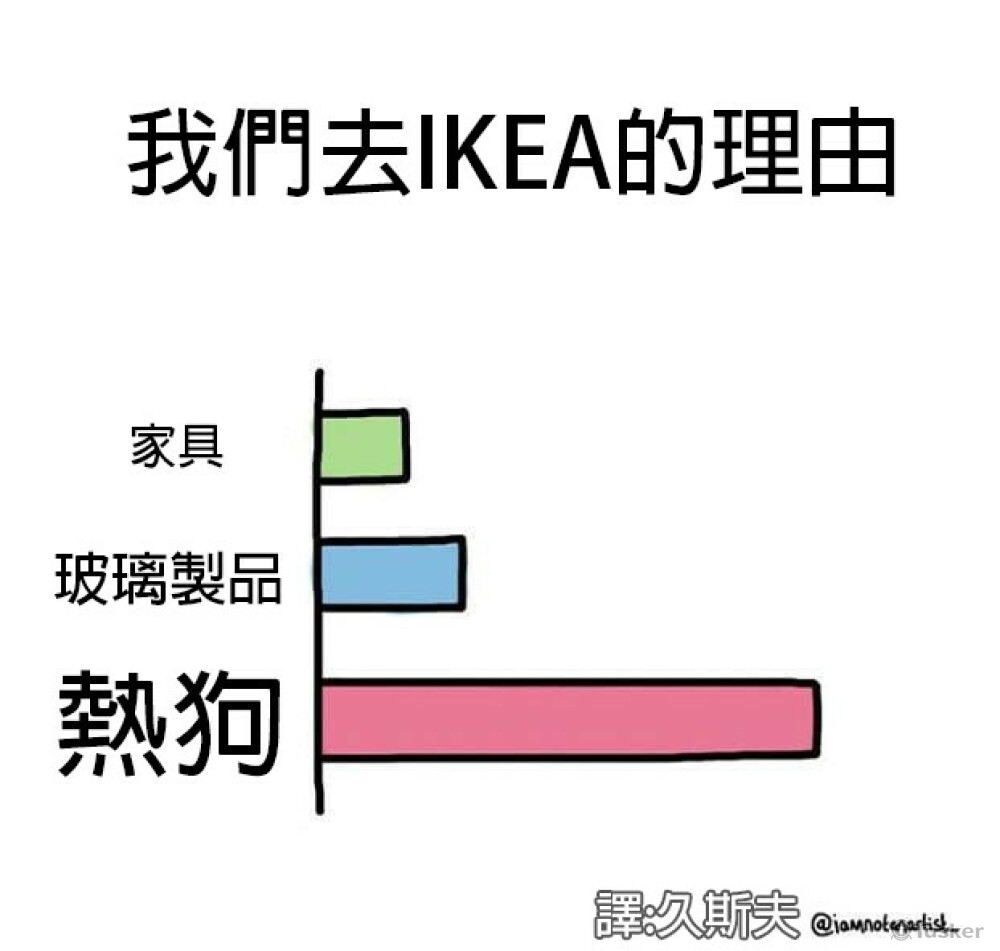 除了上字幕外，我也是個迷因翻譯師，擁有自己的部落格。