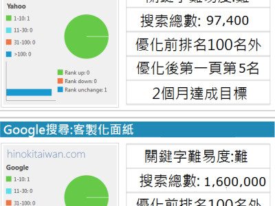 奇摩Google關鍵字搜尋第一頁