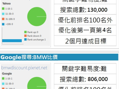 關鍵字排名第一頁