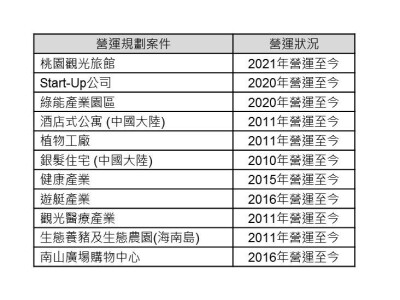 營運規劃相關實績