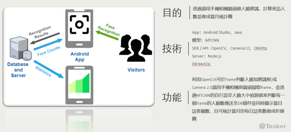 架構與技術說明
