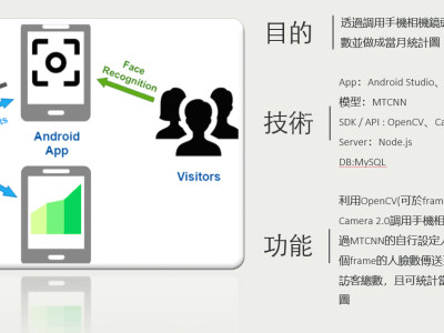 Android App-人臉辨識訪客人數統計系統