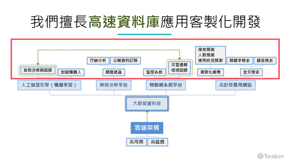 大數創異客製化系統服務項目