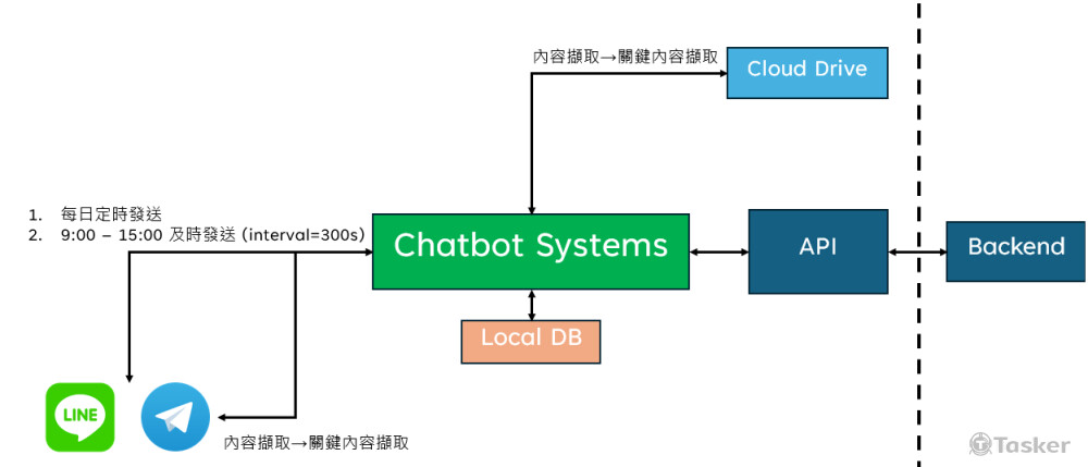 通訊軟體BOT串接 成果不好展示 可詢問DEMO