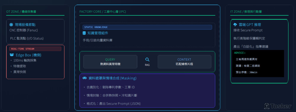 AI 賦能工具機維保系統