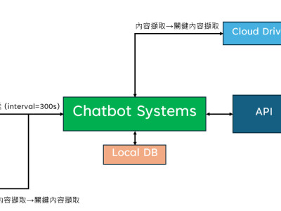 通訊軟體BOT(後端)