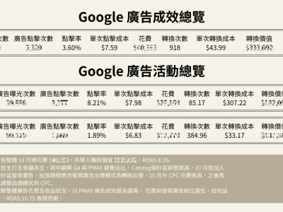 Google Ads｜廣告投放