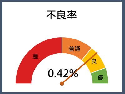 EXCEL動態儀錶板(IPQC不良分析)