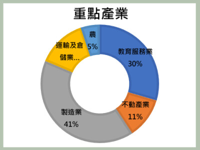 EXCEL動態儀表板(業務銷售趨勢分析)