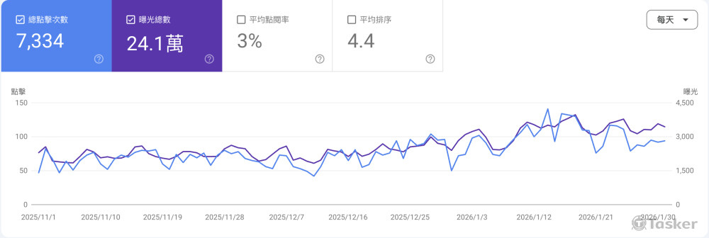 SEO操作-2025/10-12三個月內自然流量表現