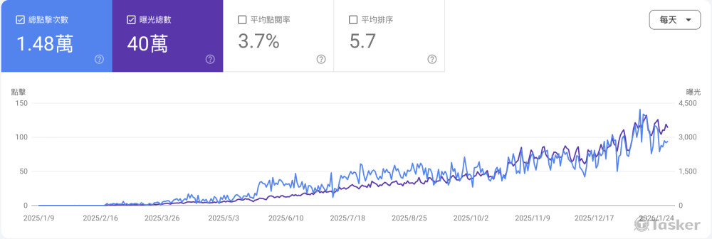 SEO操作-2025/1-202601一年帶出40萬自然流量曝光、網站排名前十名