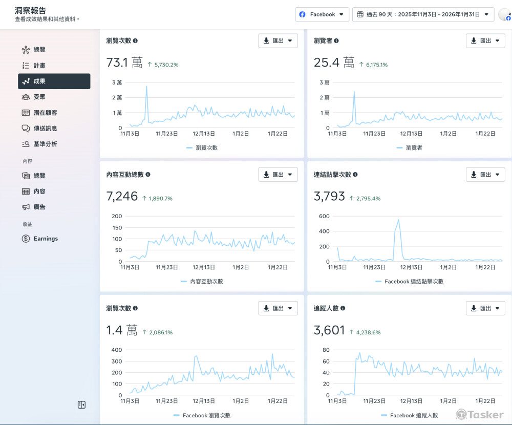FB 粉絲頁經營陪跑-2025/10-12三個月內成長表現