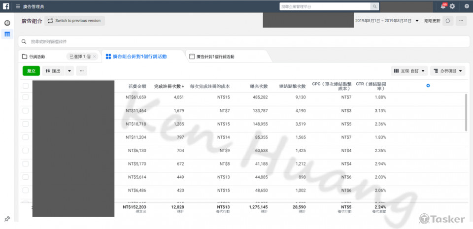 FB廣告(目標：會員註冊)｜ CPL約$13，成效超乎預期，客戶加碼3倍預算