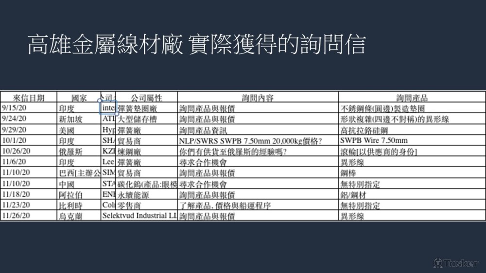 B2B陌生開發-名單回覆狀況統計1