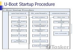 U-Boot移植與開發