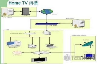 Home TV 系統