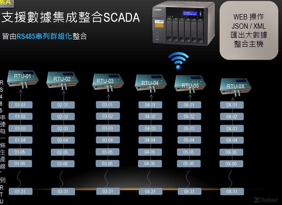 SCADA + RTU