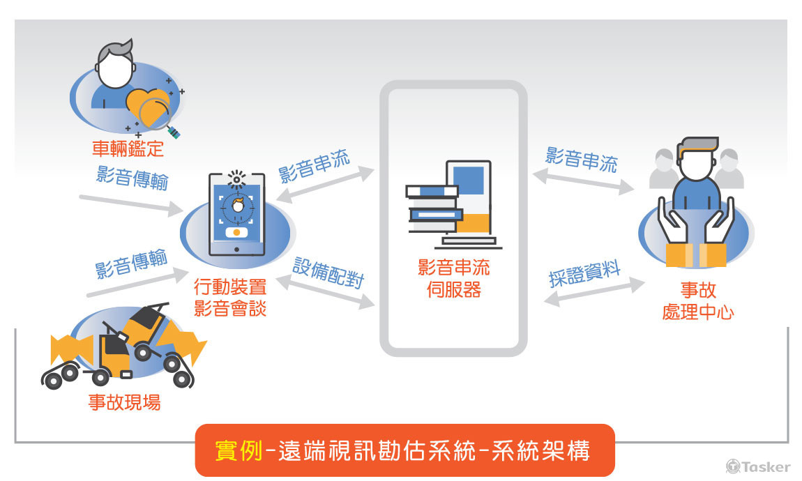 車輛事故處理系統架構