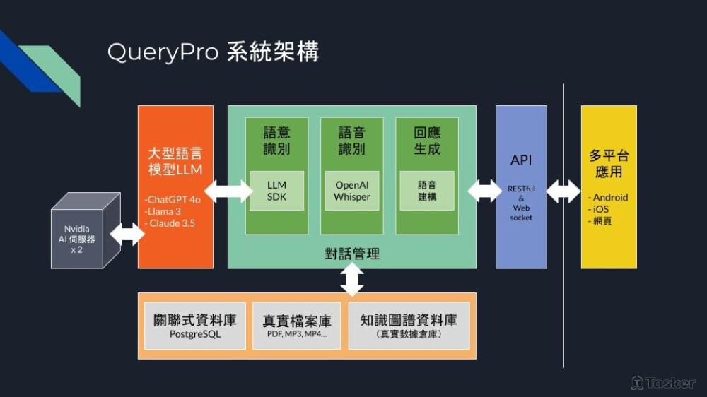 QueryPro AI 對話系統架構