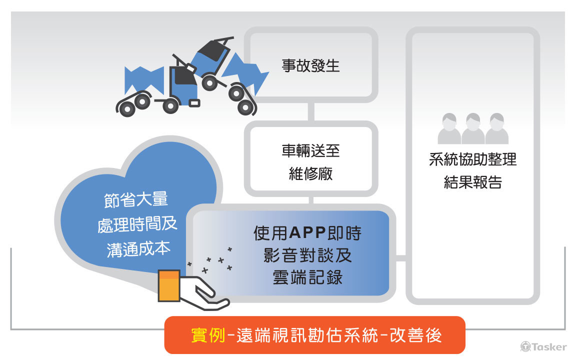 遠端視訊堪估系統